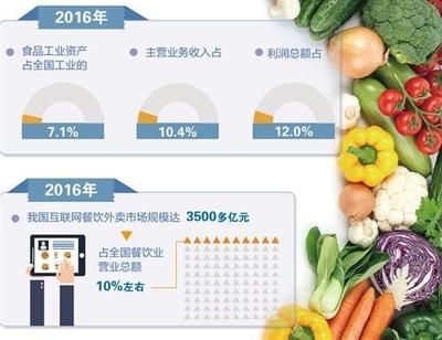 嚴格監管守好安全閘門，線上線下融合加速食品業升級